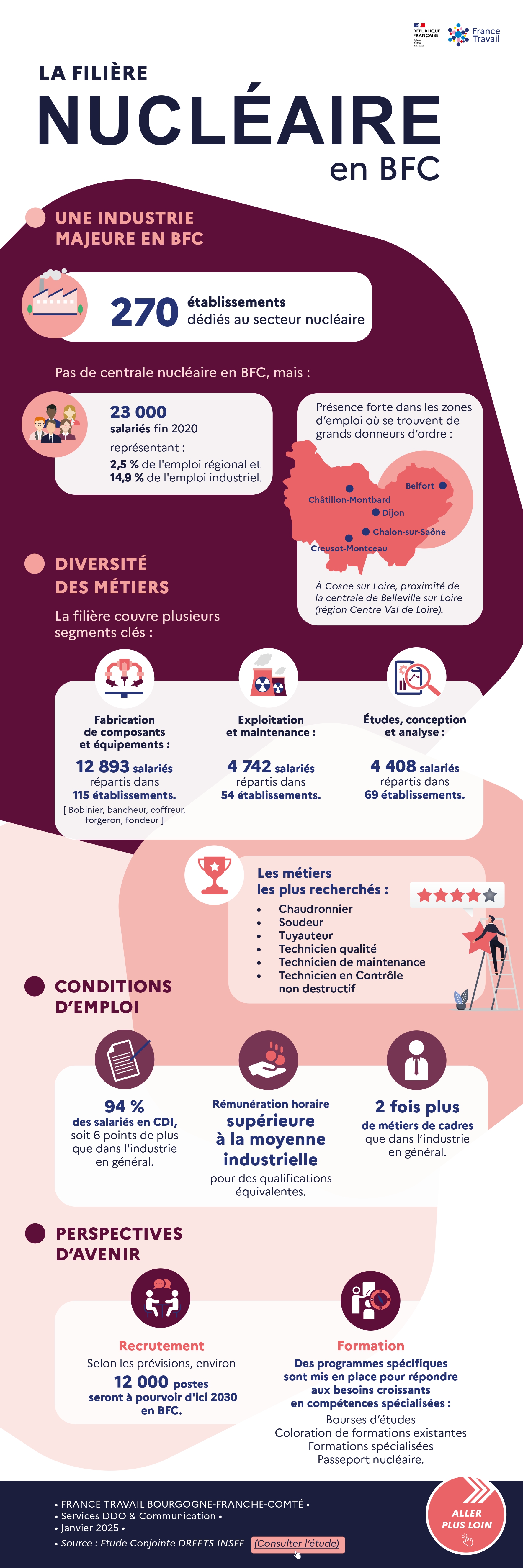 INFOGRAPHIE Filiere NUCLEAIRE BFC