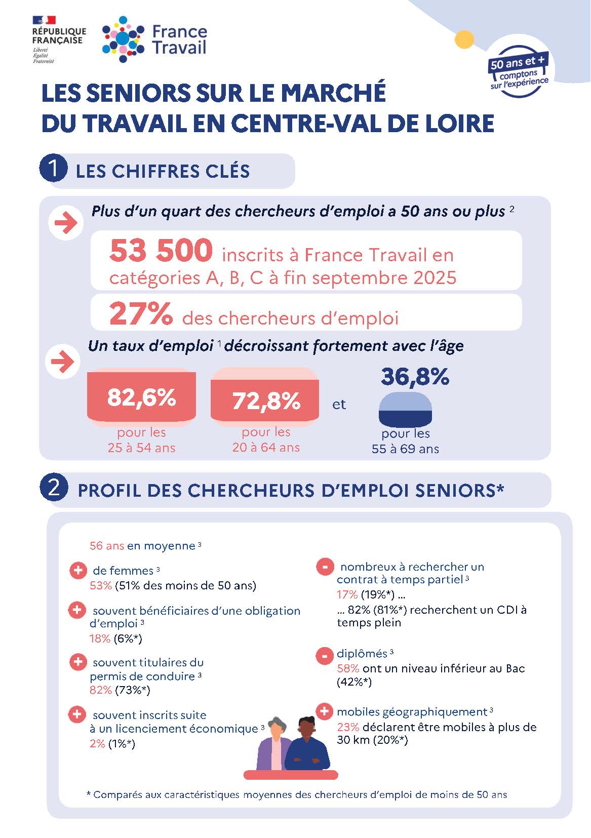 Téléchargez le document&nbsp;Les séniors sur le marché du travail en Centre-Val de Loire - Décembre 2025(pdf, 868.3 KB)&nbsp;(Nouvelle fenêtre)