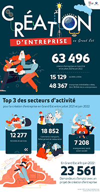 La création d'entreprise en chiffres