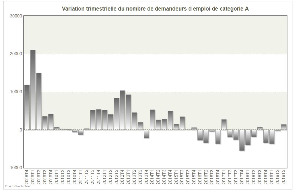 Variation_trimestrielle_du_nombre_de_demandeurs_demploi_de_categorieA.JPG