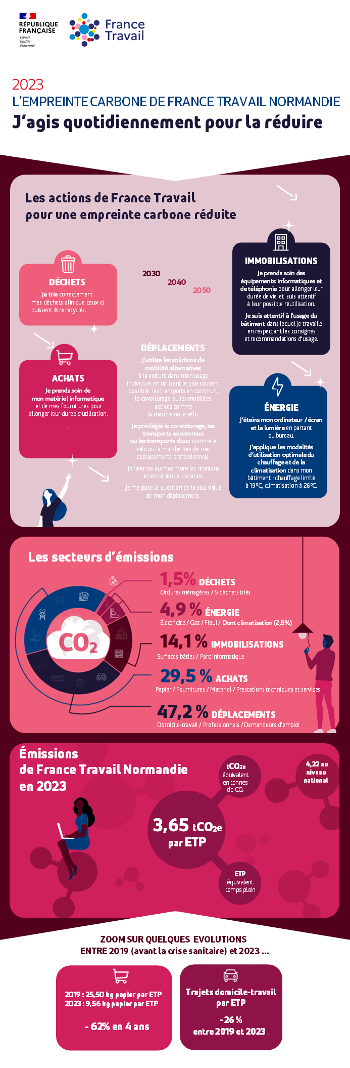 rse_infographie_bilan_carbone_France_Travail_Normandie_2023.PNG