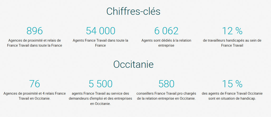 Chiffres cles - L'image présentée ici donne quelques chiffres clés sur le réseau France Travail en France puis en Occitanie. Ainsi France Travail, ce sont 896 agences de proximité et relais de France Travail dans toute la France avec ses 54 000 agents France Travail, ses 6062 agents dédiés à la relation entreprise et 12% de travailleurs handicapés au sein de France Travail en France. France Travail OCCITANIE, c'est en tout 76 agences de proximité et 4 relais France Travail, 5500 agents France Travail au service des demandeurs d'emploi et des entreprises de l'Occitanie, 580 conseillers pro chargés de la relation entreprise et 15 % de travailleurs en situation de handicap