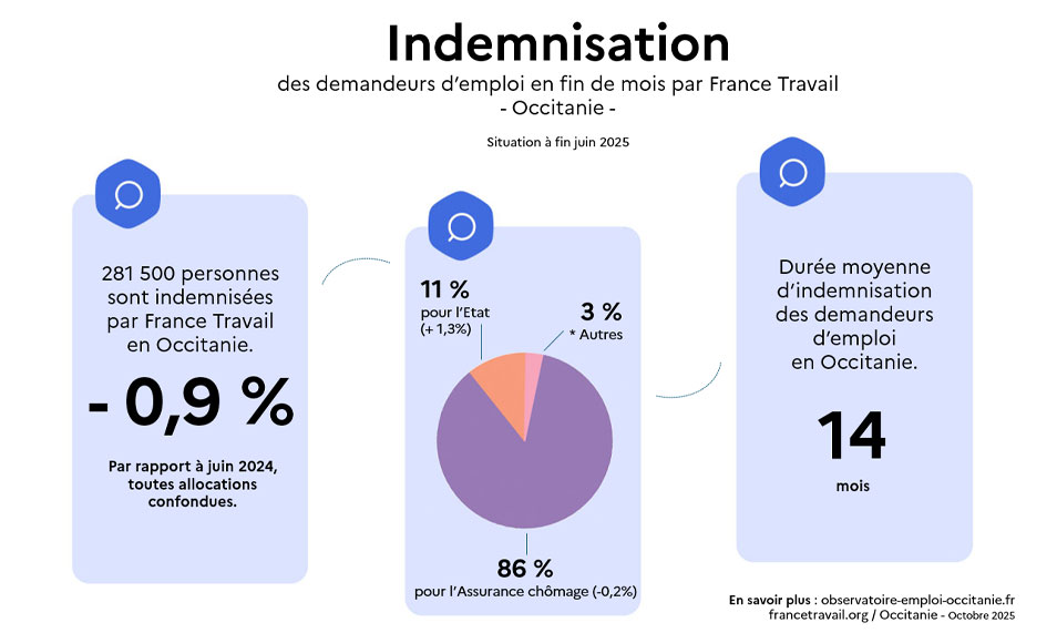 INFO_indemnisation_FranceTravail_OCC_954X580.jpg