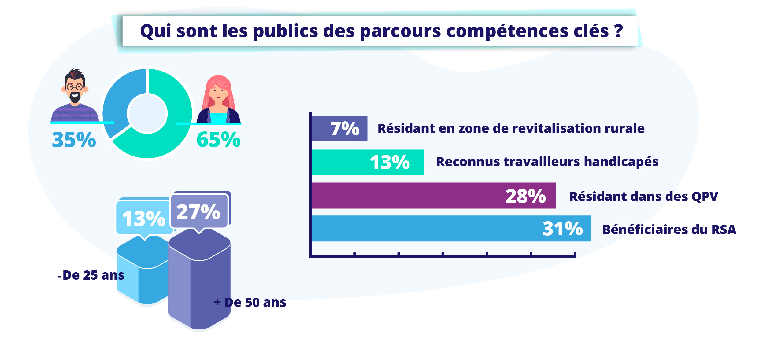 Qui sont les public des parcours compétences_clés ?