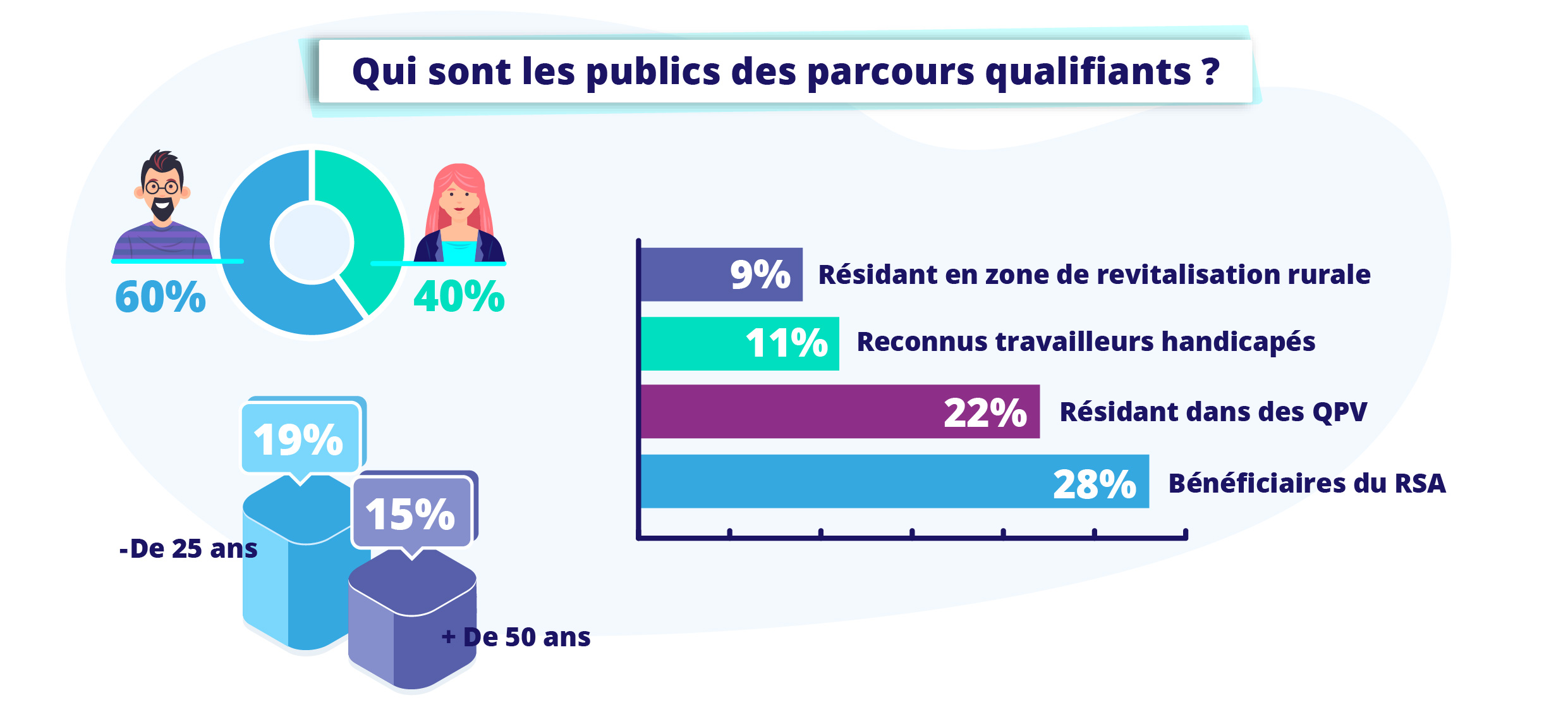 Qui sont les publics des parcours qualifiants ?
