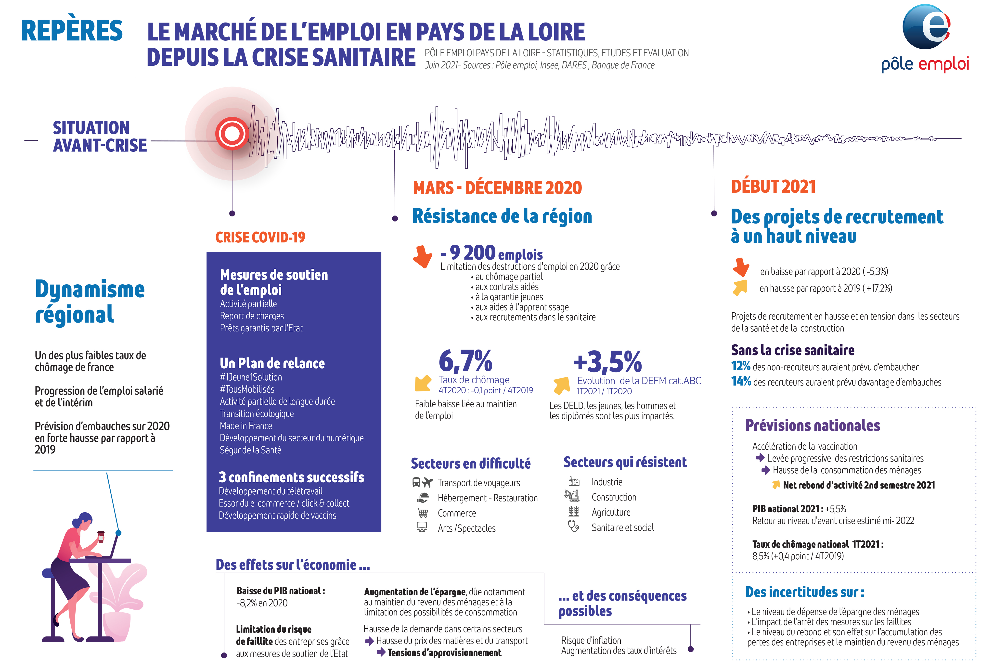 Marché du travail PDL juin 2021