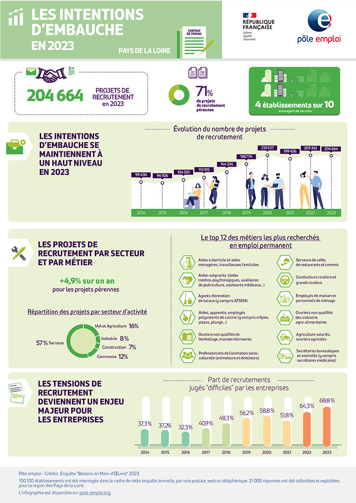 Les intentions d'embauche en Pays de la Loire en 2023