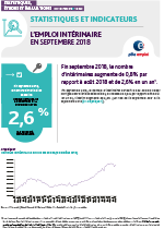 Téléchargez le document L'emploi intérimaire en juin 2018(pdf, 193.7 KB) (Nouvelle fenêtre)