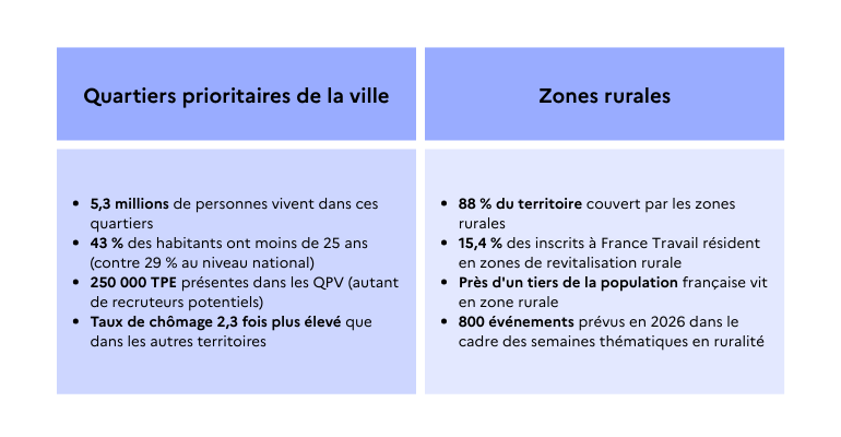France Travail en action dans les quartiers prioritaires et les zones ...