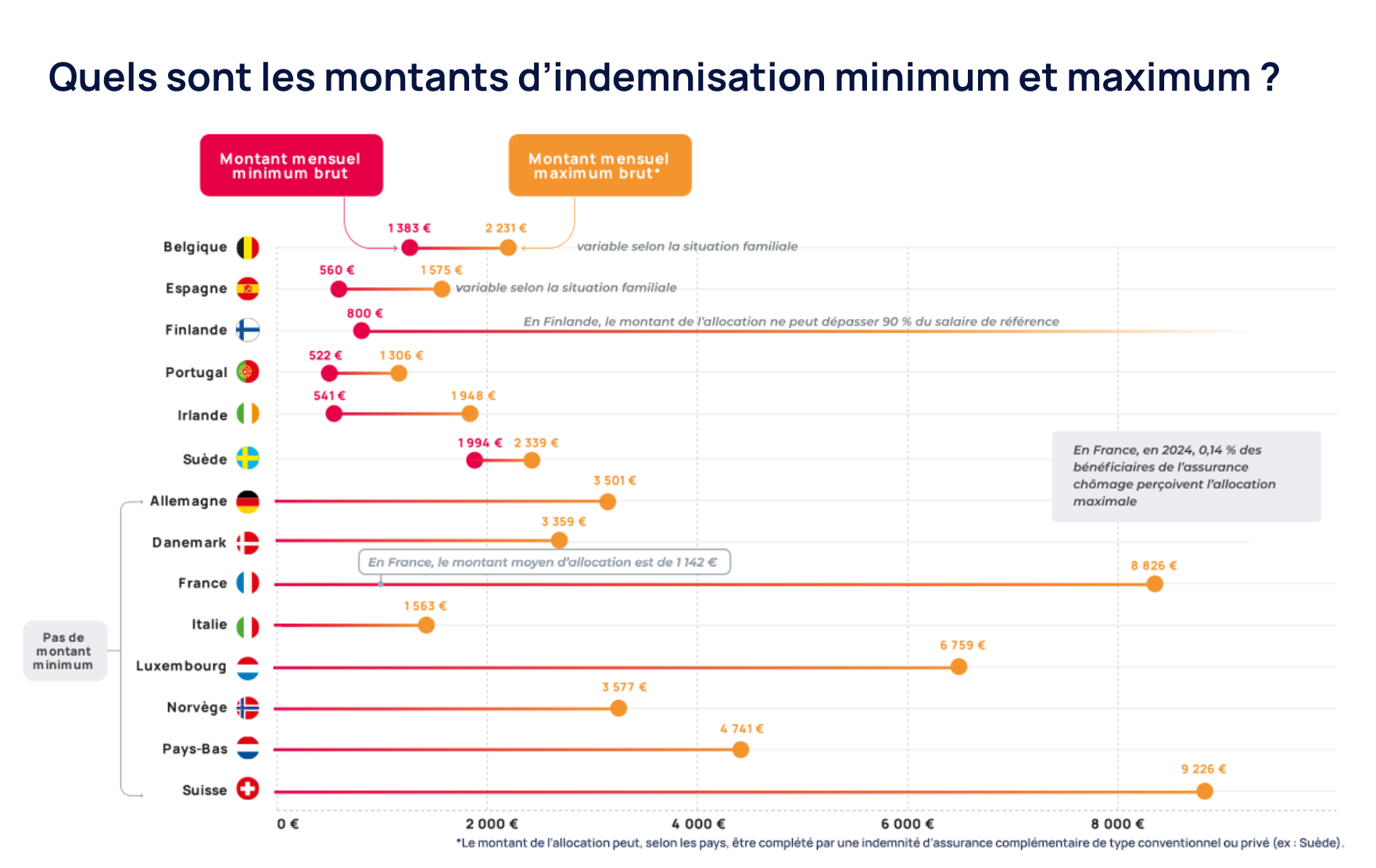 Europ-Info-montants-min-et-max-2025.png