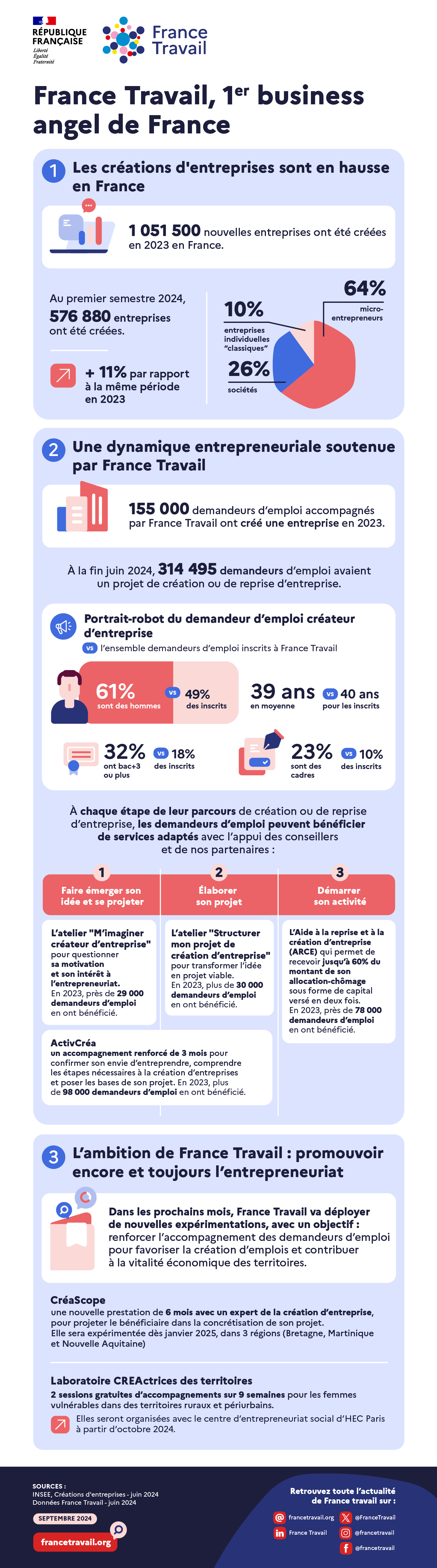 Retrouvez ci dessous l'alternative textuelle de l'infographie