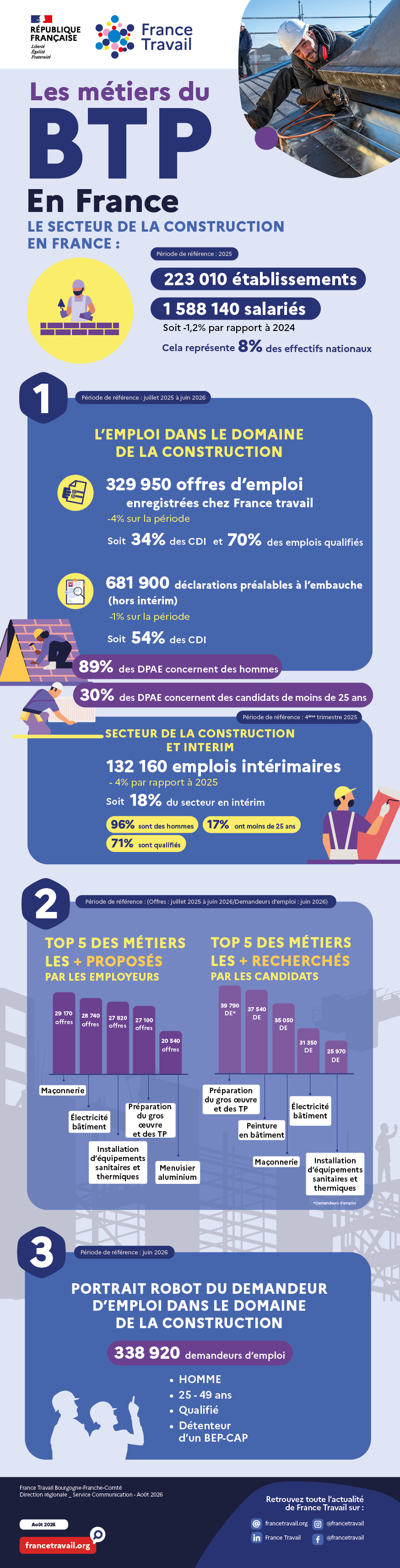 les métiers du BTP en France, chiffres clés de l’emploi, métiers les plus proposés et recherchés, portrait du chercheur d’emploi