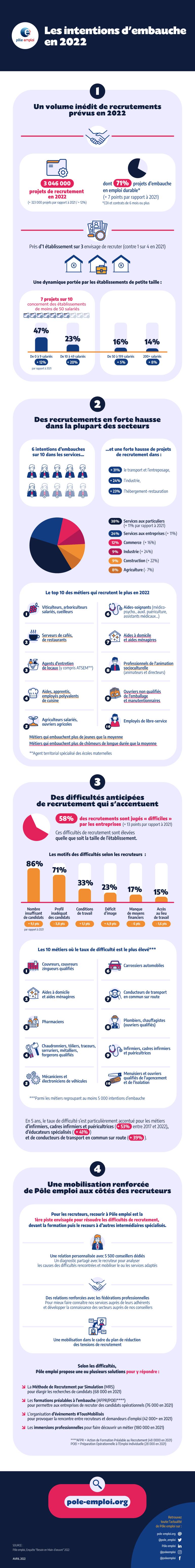 PoleEmploi_Infographie2022_Les_intentions_dembauche_en2022_V1.jpg (PoleEmploi_Infographie2...