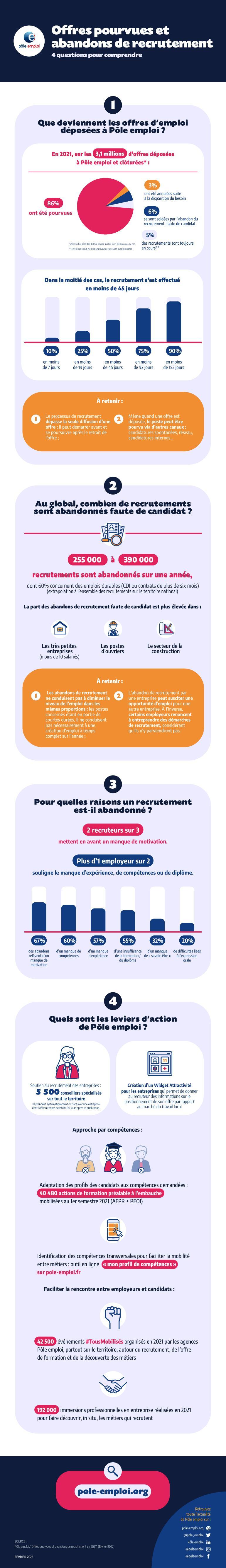 PoleEmploi_Infographie2022_OffresPourvuesEtAbandonDeRecrutement.jpg (PoleEmploi_Infographi...