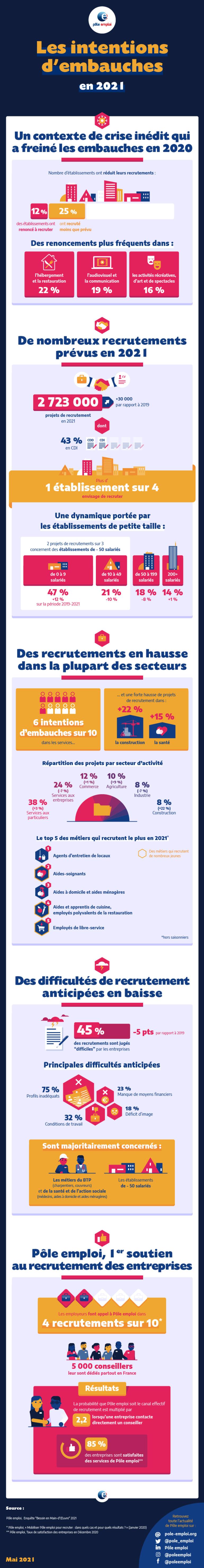 Les intentions d'embauche pour 2021